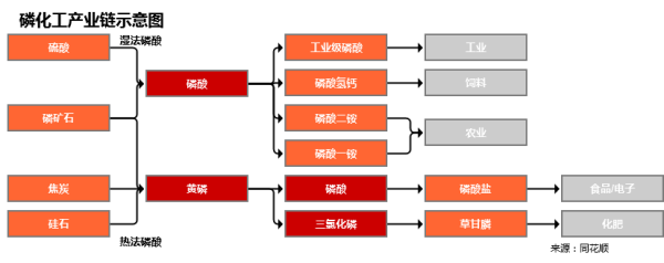 股票配资交流 行业追踪|磷化工市场（4月28日-5月4日）：三氯化磷价格环比没有变动