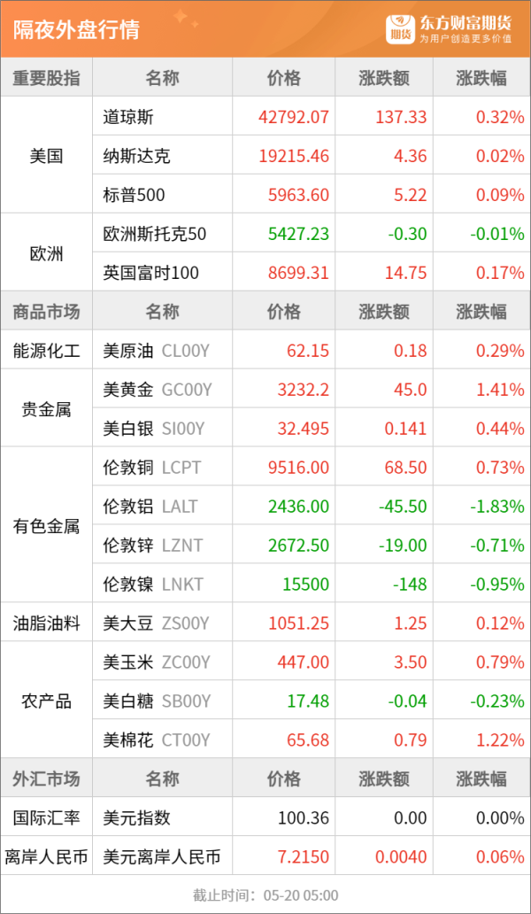 股票配资门户导航查询 东方财富期货早餐 5月20日 周二