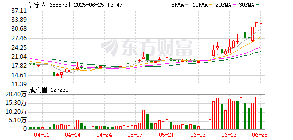可以加杠杆的股票平台 信宇人大宗交易成交1633.00万元